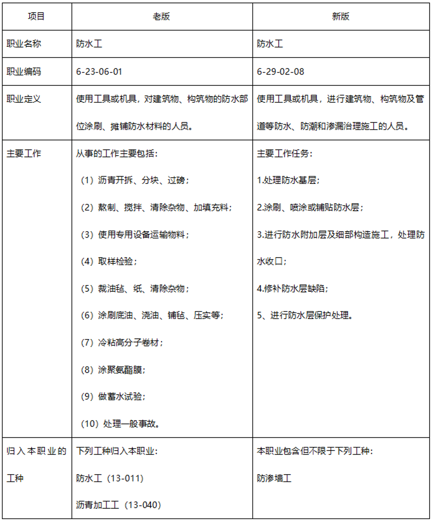 2023版国家职业标准《防水工》全文发布